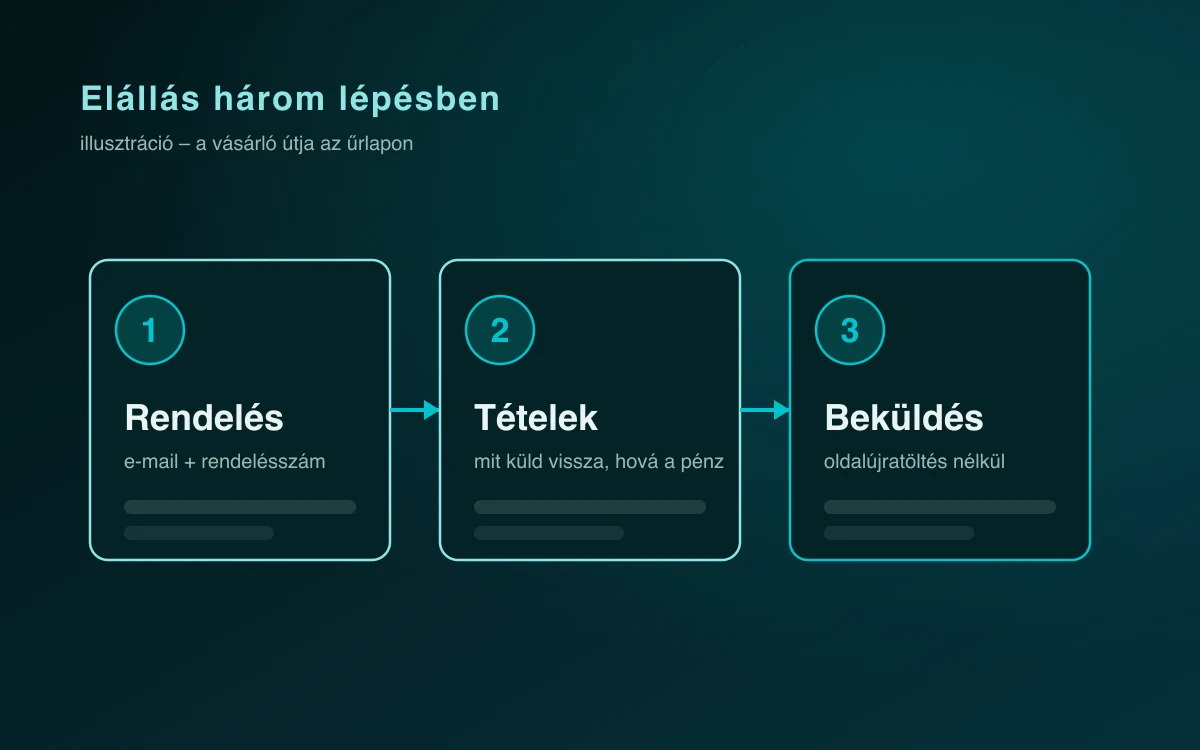 Elállási Űrlap (WooCommerce) – a felület
