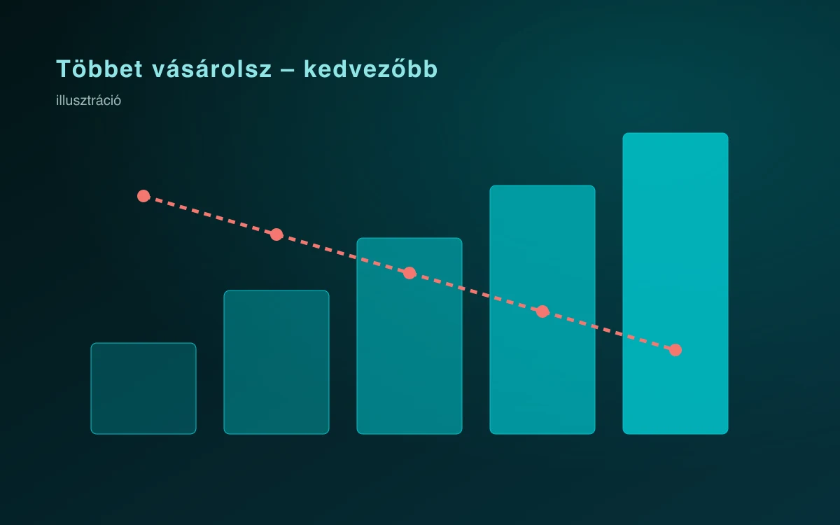 WooCommerce Tiered Pricing – a felület
